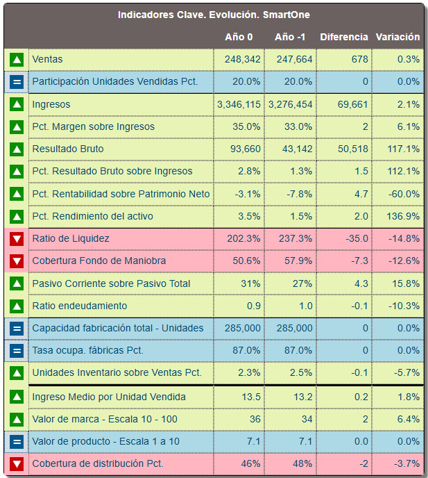 Indicadores Clave